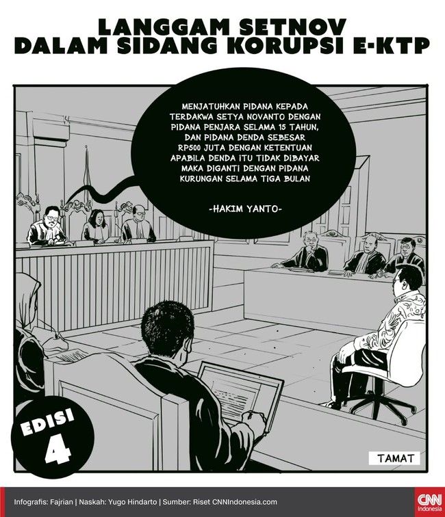 Majelis hakim Pengadilan Tindak Pidana Tipikor menjatuhkan hukuman 15 tahun penjara kepada Setya Novanto karena terbukti bersalah dalam kasus e-KTP.