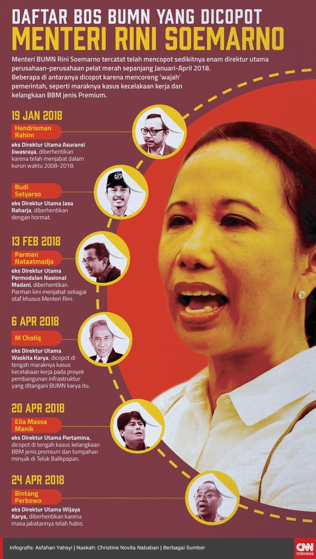 Menteri BUMN Rini Soemarno tercatat telah mencopot sedikitnya enam direktur utama perusahaan-perusahaan pelat merah sepanjang Januari-April 2018.