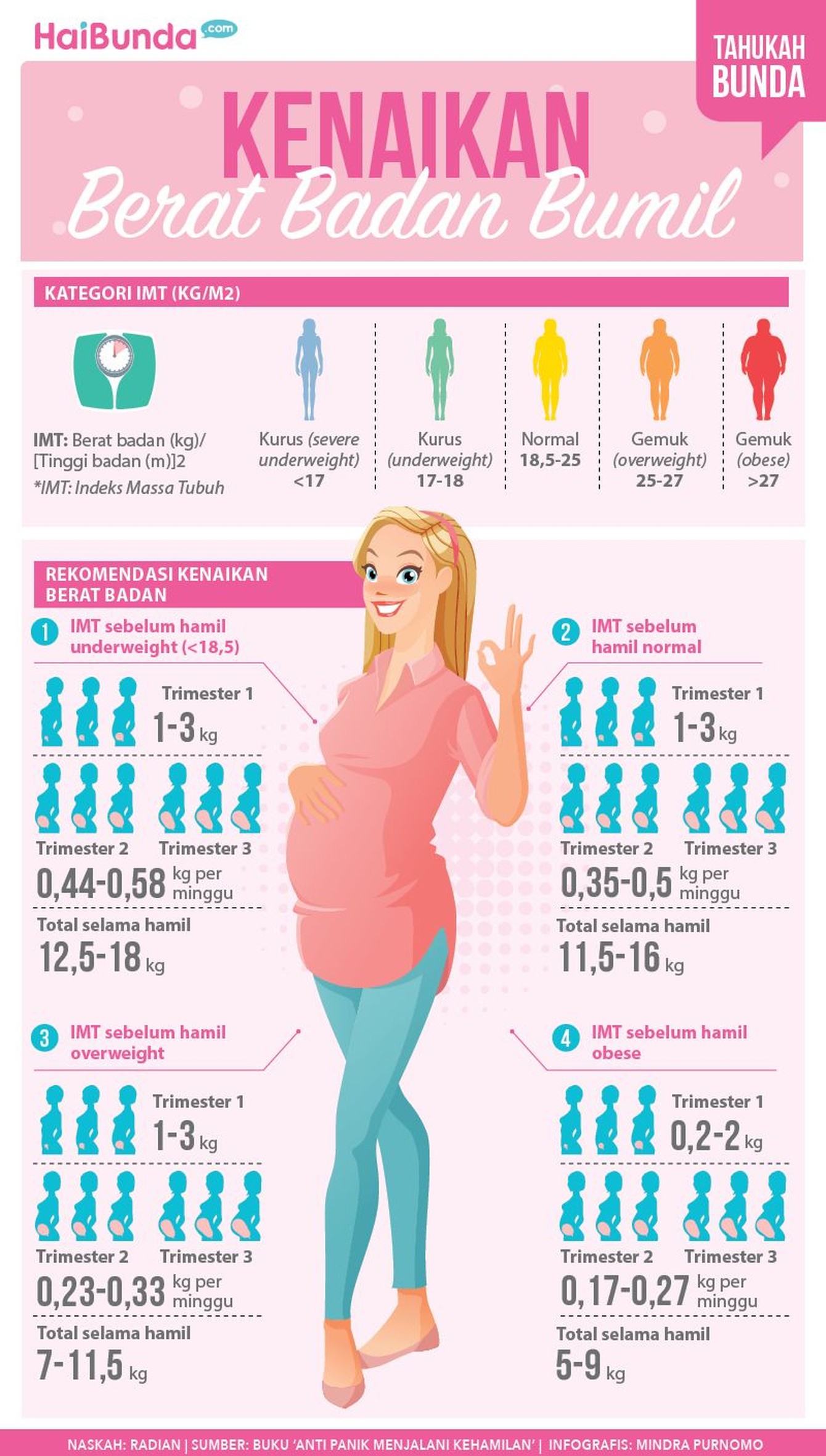 Berapa kenaikan berat badan ibu selama hamil yang direkomendasikan? Simak yuk, Bun, di infografis berikut ini.