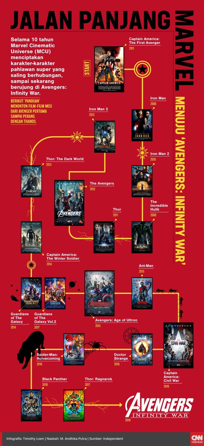 Selama 10 tahun Marvel menciptakan karakter-karakter pahlawan super yang saling berhubungan, sampai sekarang berujung di 'Avengers: Infinity War.'