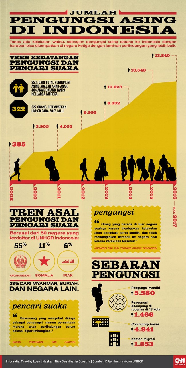 Pemetaan pengungsi asing di Indonesia.