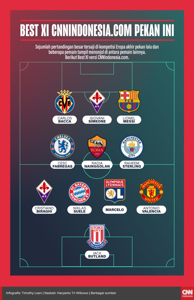 Sejumlah pertandingan besar tersaji di kompetisi Eropa akhir pekan lalu dan beberapa pemain tampil menonjol. Berikut Best XI versi CNNIndonesia.com: