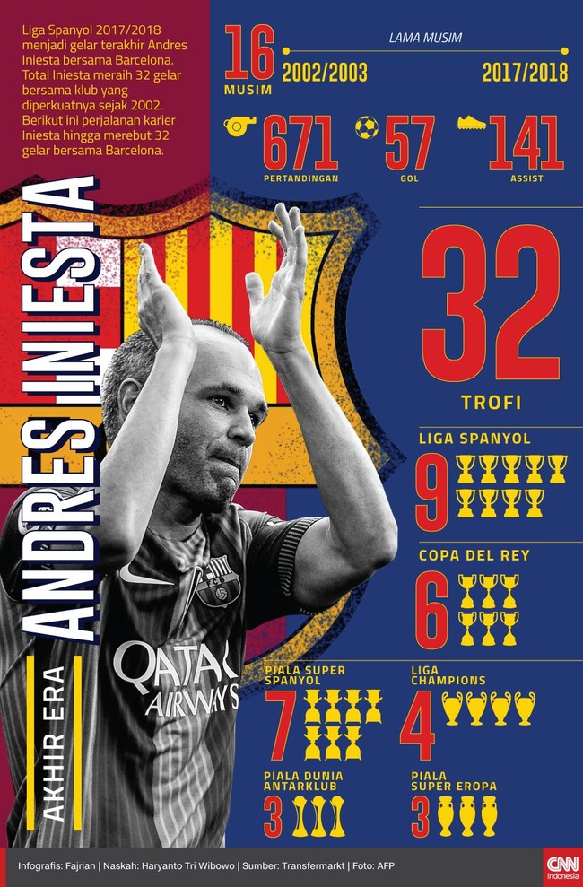 Andres Iniesta resmi meninggalkan Barcelona di akhir musim ini. Iniesta pergi dengan banyak kenangan manis dan puluhan trofi juara.