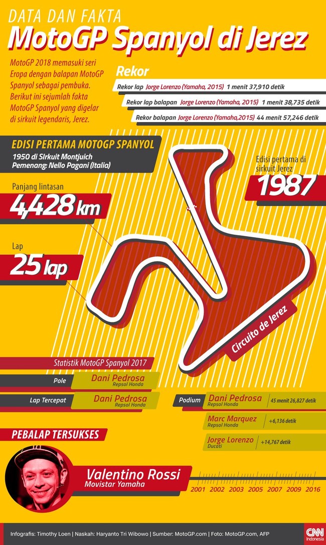 MotoGP 2018 memasuki seri Eropa dengan MotoGP Spanyol sebagai pembuka. Berikut ini sejumlah fakta MotoGP Spanyol yang digelar di sirkuit legendaris, Jerez.