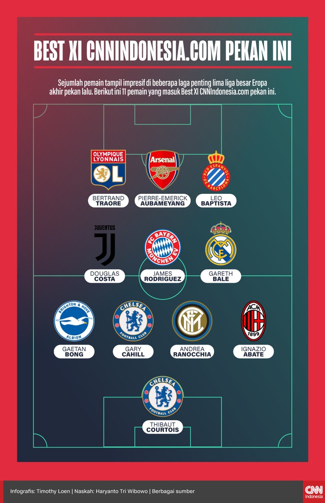 Sejumlah pemain tampil impresif di beberapa laga penting lima liga besar Eropa akhir pekan lalu dan layak masuk Best XI versi CNNIndonesia.com pekan ini.