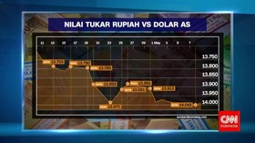 Fluktuasi Tajam Rupiah
