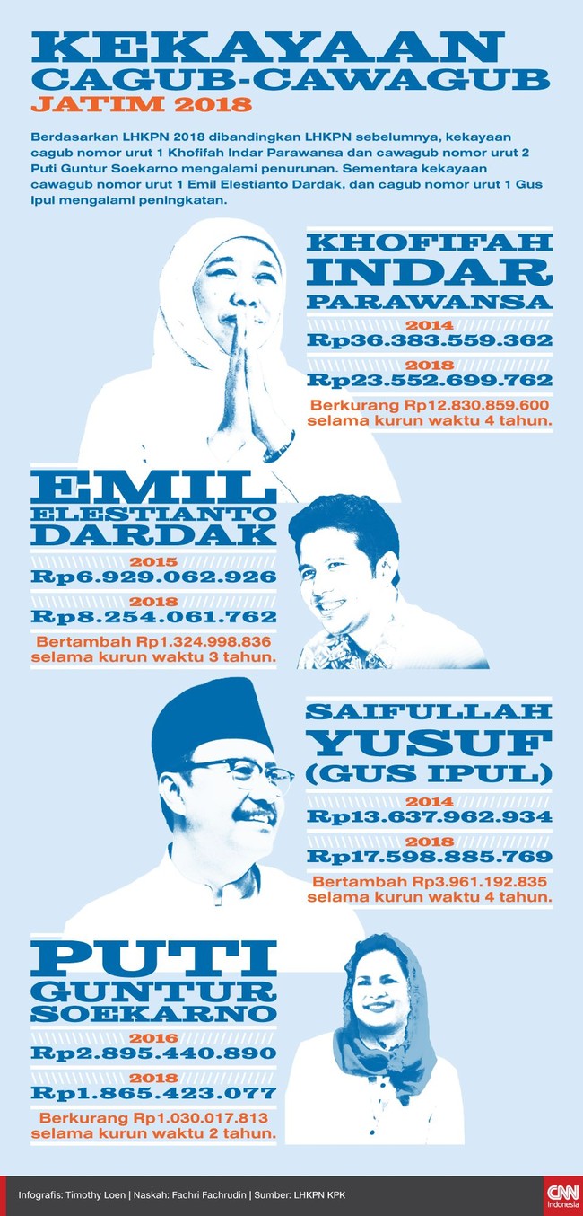 Dua pasang calon gubernur dan wakil gubernur Jawa Timur telah menyerahkan laporan harta kekayaan. Khofifah Indar Parawansa tercatat paling tajir.