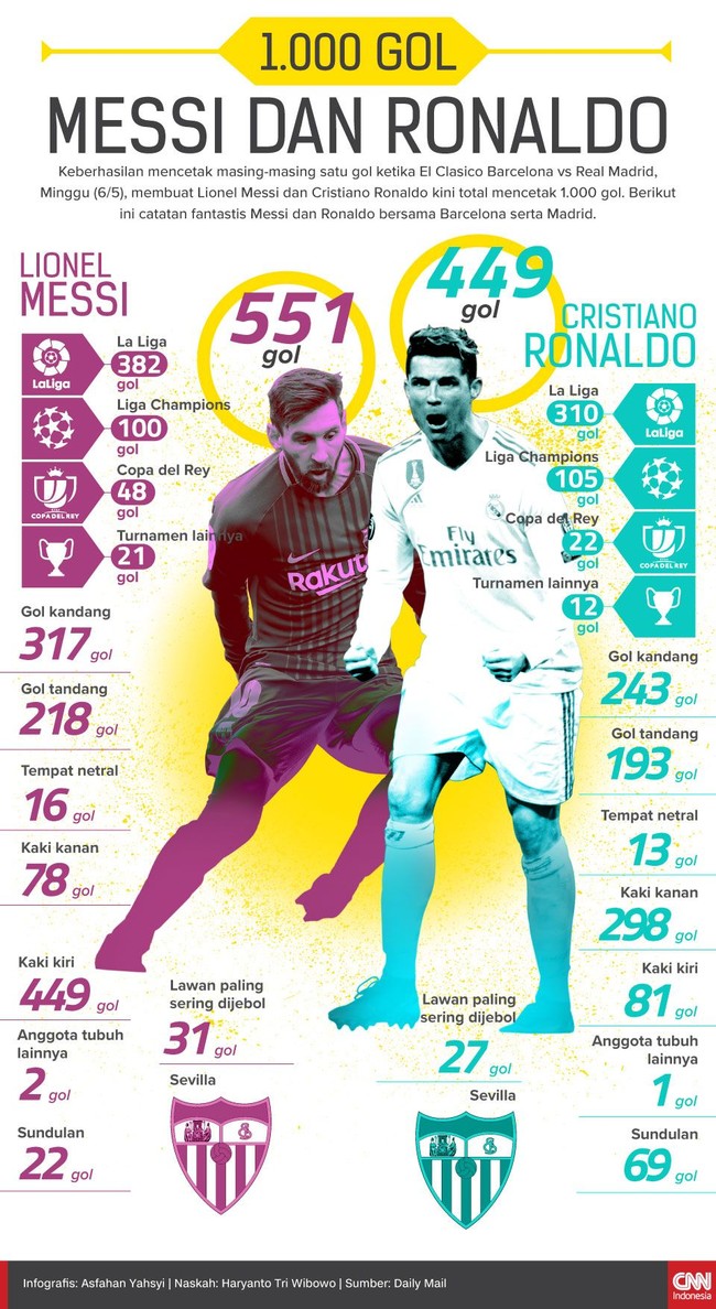 Kiprah Lionel Messi di Barcelona dan Cristiano Ronaldo di Real Madrid membuat keduanya genap mencetak total 1000 gol.