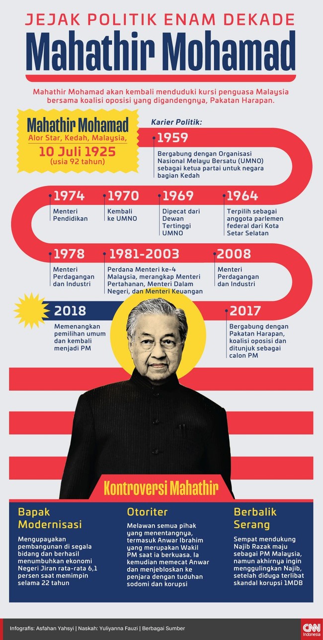 Jejak Politik Enam Dekade Mahathir Mohamad