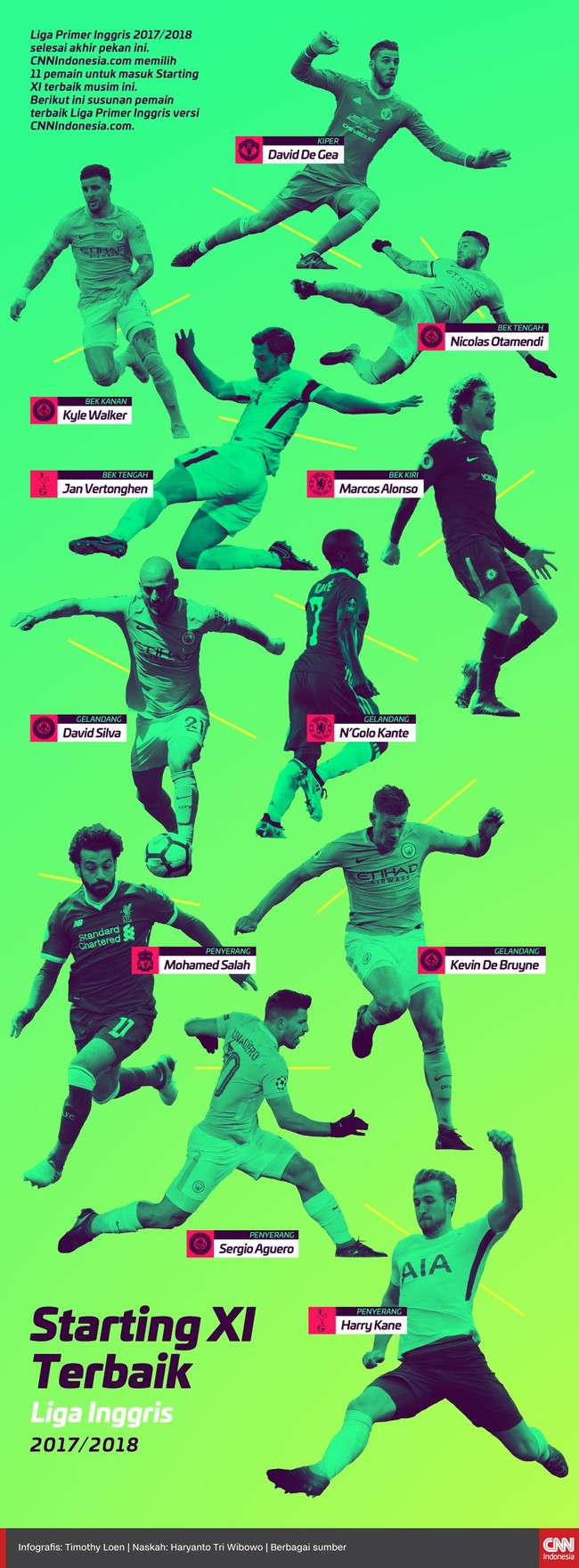 CNNIndonesia.com memilih 11 pemain untuk masuk Starting XI terbaik musim ini. Berikut ini susunan pemain terbaik Liga Primer Inggris versi CNNIndonesia.com.