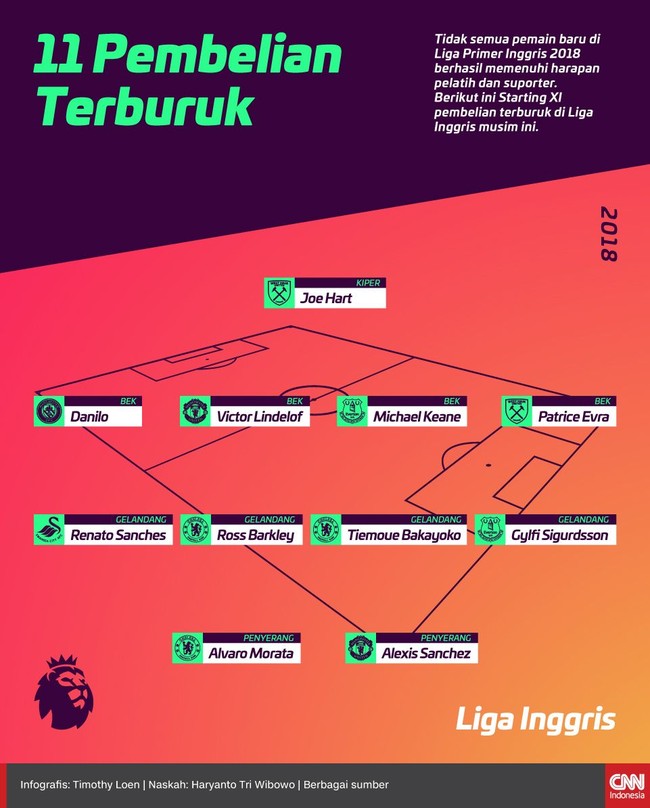 Berikut ini CNNIndonesia.com merangkum jumlah pemain berstatus pembelian terburuk dalam Starting XI di Liga Inggris musim ini.