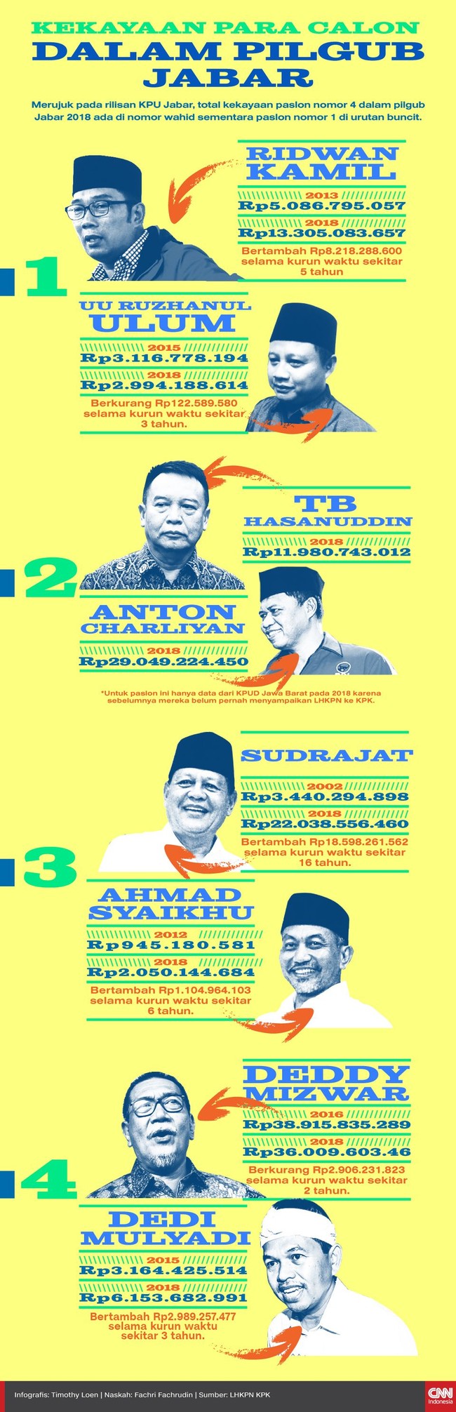 Calon Gubernur Jawa Barat Deddy Mizwar menjadi calon gubernur terkaya pada pemilihan gubernur Jawa Barat, sementara kekayaan Ridwan Kamil terkecil.
