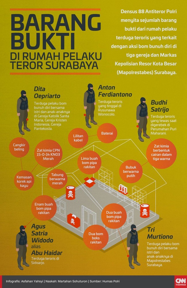 Densus 88 menyita sejumlah barang bukti dari rumah pelaku terduga teroris terkait aksi teror di Surabaya, Jawa Timur.