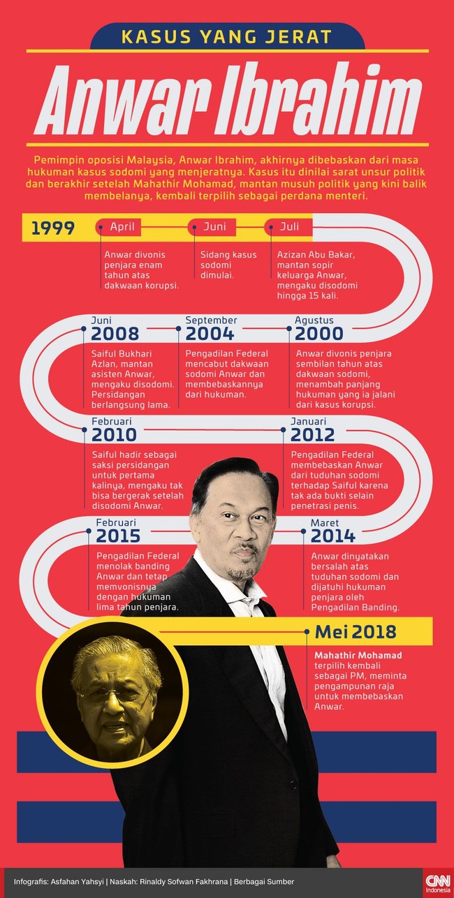 Pemimpin oposisi Malaysia, Anwar Ibrahim, akhirnya dibebaskan dari masa hukuman kasus sodomi sarat unsur politik yang menjeratnya.