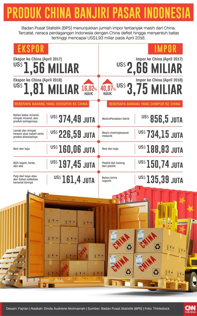 Jumlah produk impor China membanjiri pasar Indonesia. Neraca perdagangan Indonesia dengan China mengalami defisit hingga US$1,93 miliar pada April 2018.