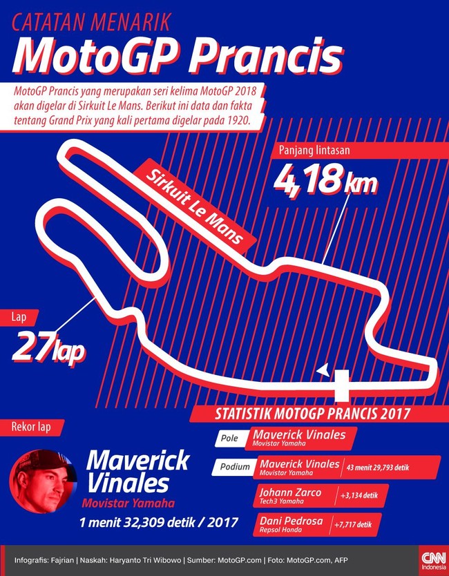 MotoGP Prancis yang merupakan seri kelima MotoGP 2018 akan digelar di Sirkuit Le Mans. Berikut ini catatan Grand Prix yang kali pertama digelar pada 1920.
