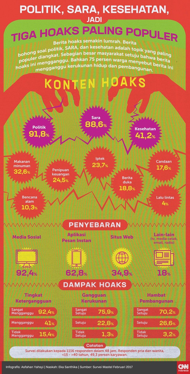 Politik, SARA, dan kesehatan jadi isu yang paling sering dijadikan bahan hoaks di internet.