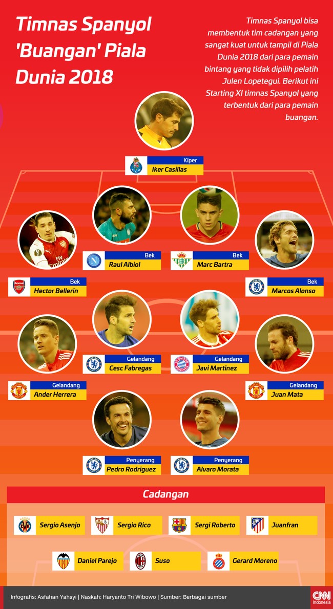 Timnas Spanyol bisa membentuk tim cadangan yang sangat kuat untuk tampil di Piala Dunia 2018 dari para bintang yang tidak dipilih pelatih Julen Lopetegui.