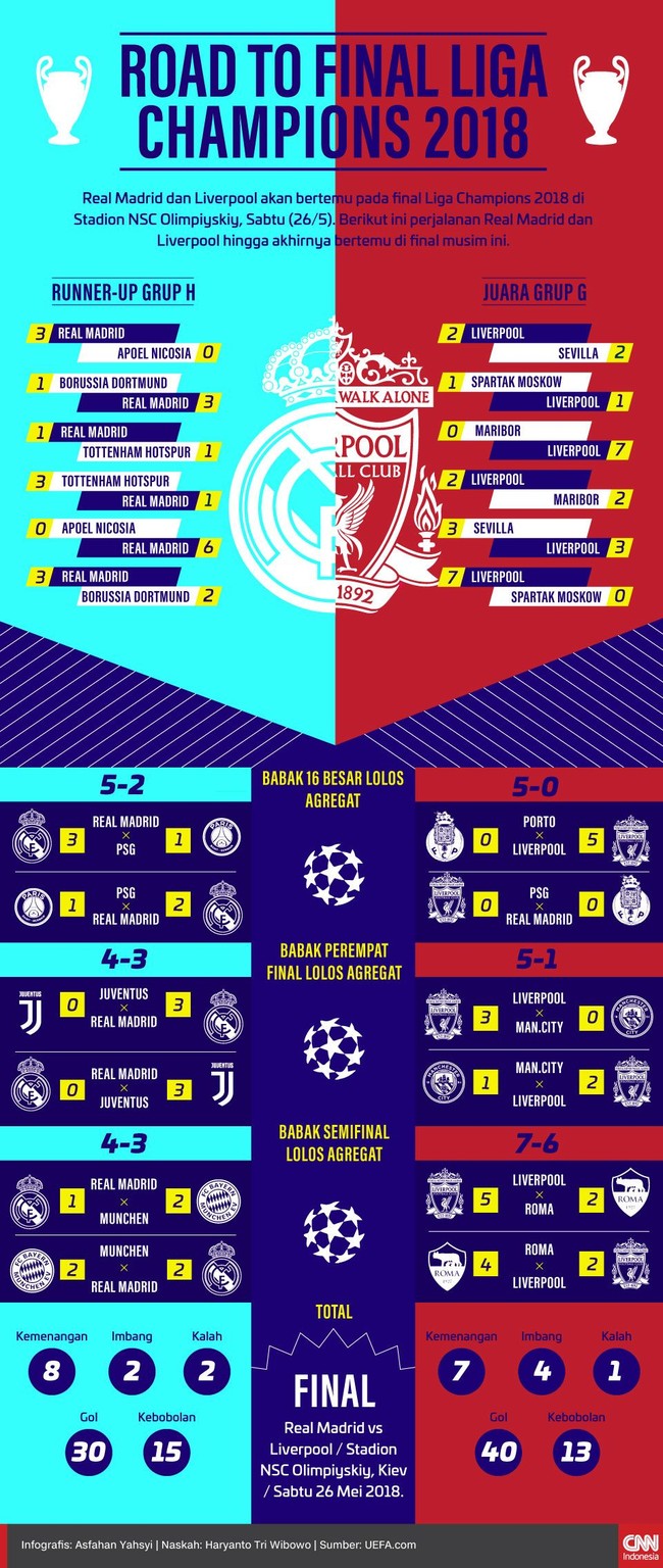 Real Madrid dan Liverpool melalui perjalanan panjang dan sulit sebelum bertemu pada final Liga Champions 2018 di Kiev, Sabtu (26/5).