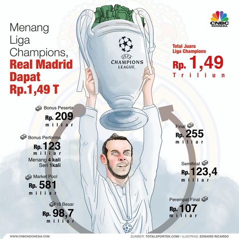 Real Madrid Juara Liga Champions, UEFA Beri Hadiah Rp 1,49 T