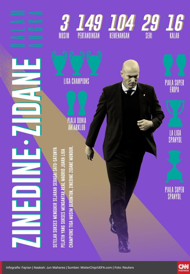 Zinedine Zidane meninggalkan sederet prestasi gemilang di Real Madrid yang bisa dirangkum dalam angka-angka fantastis.