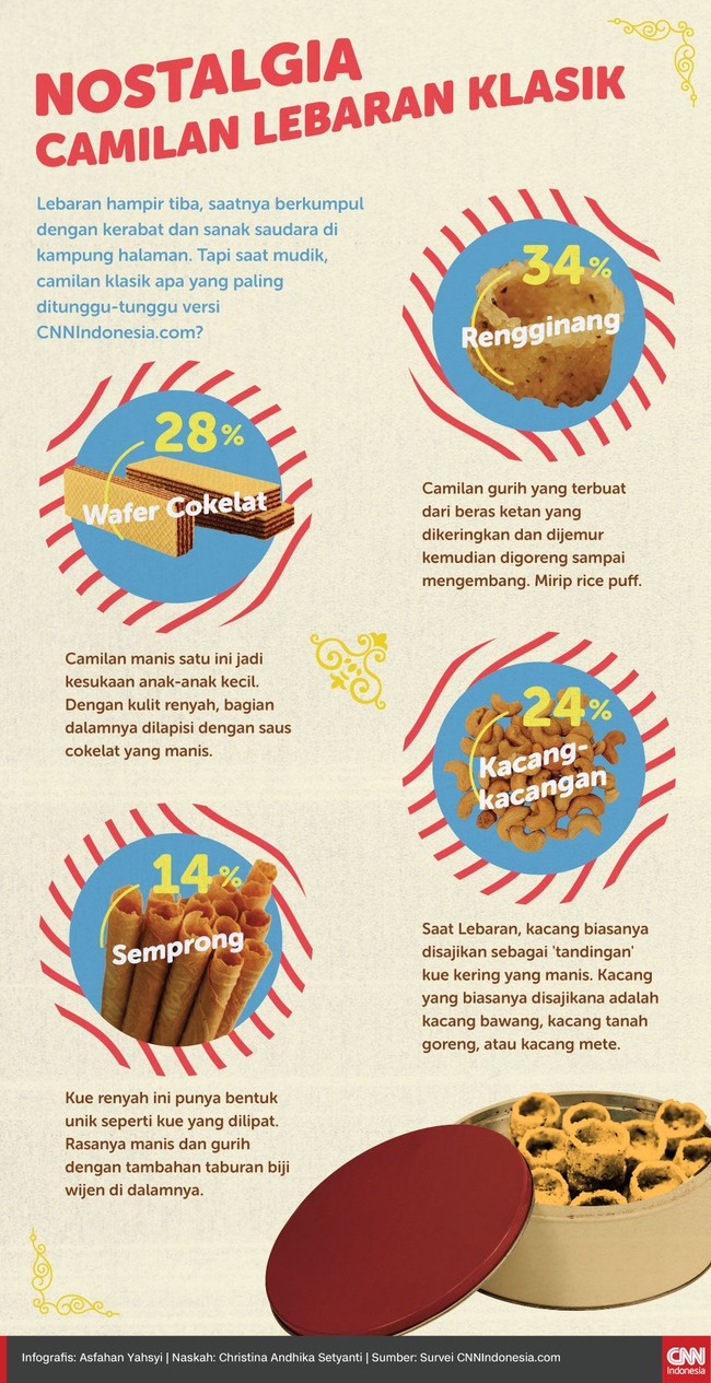 Saat mudik, ada beberapa camilan klasik di kampung halaman yang paling ditunggu-tunggu pembaca CNNIndonesia.com.