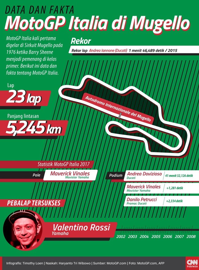 MotoGP Italia kali pertama digelar di Sirkuit Mugello pada 1976 ketika Barry Sheene menjadi pemenang di kelas primer. Berikut ini data dan fakta MotoGP Italia.