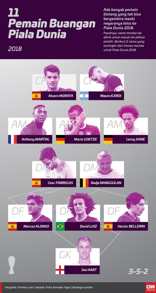 Ada pemain bintang yang tak bahagia meski negaranya lolos ke Piala Dunia 2018. Mereka adalah pemain yang tak masuk dalam tim pilihan pelatih.