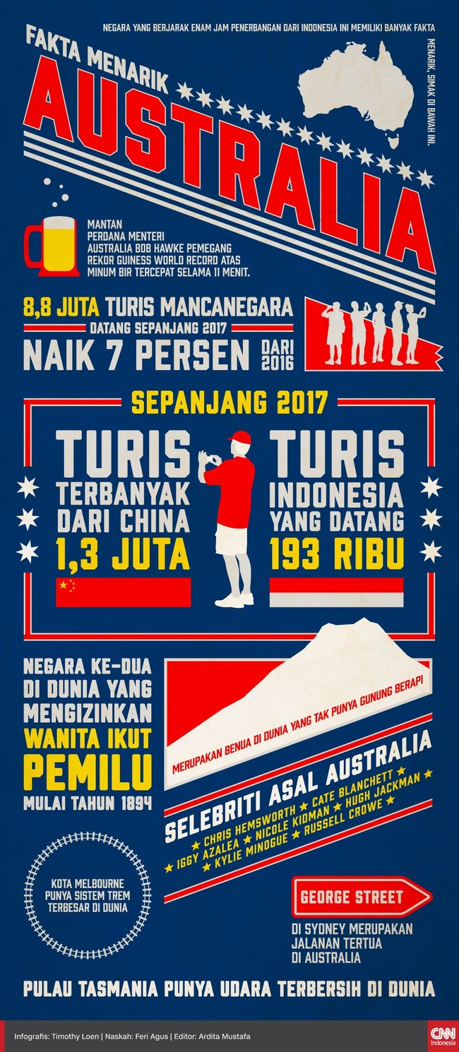 Ada sejumlah fakta menarik terkait pariwisata Australia sepanjang 2017 serta fakta tentang, misalnya, pemilu dan selebritas papan atas dari negara tersebut.