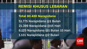 80.430 Narapidana Mendapat Remisi Lebaran 2018