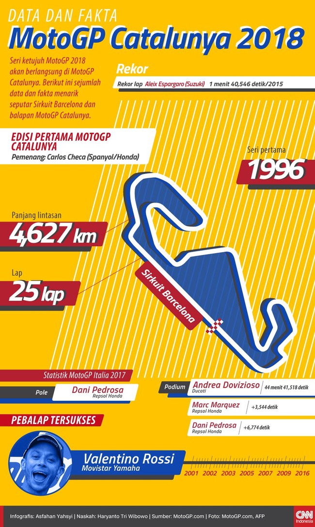 Kali pertama menjadi tuan rumah MotoGP pada 1996, MotoGP Catalunya merupakan salah satu dari empat seri MotoGP di Spanyol musim ini.