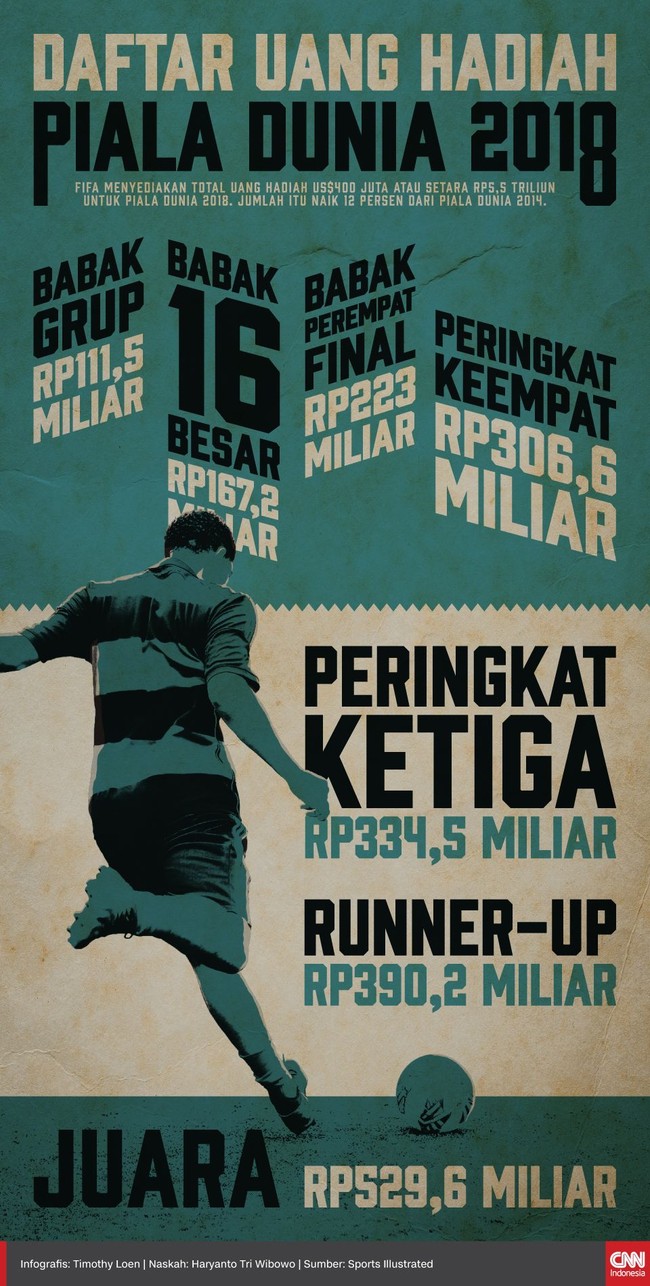 Dengan menjadi juara Piala Dunia 2018, timnas Prancis berhasil merebut US$38 juta atau setara Rp529,6 miliar.