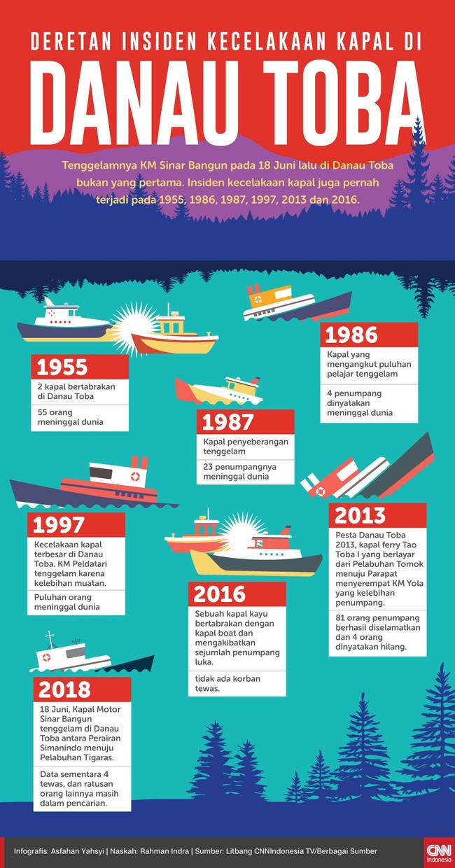 Tenggelamnya KM Sinar Bangun di Danau Toba bukan yang pertama. Insiden kecelakaan kapal juga pernah terjadi pada 1955, 1986, 1987, 1997, 2013 dan 2016.