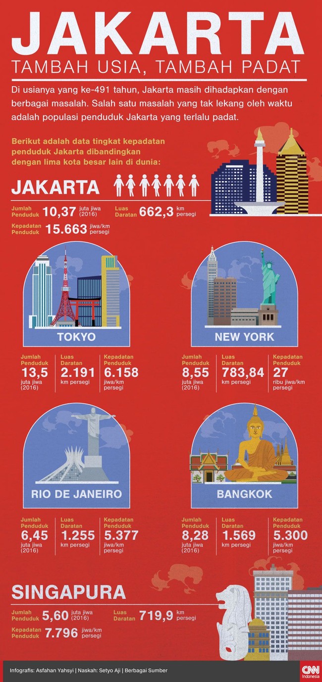 Di usianya yang ke-491 tahun, Jakarta masih dihadapkan dengan berbagai masalah. Salah satu masalahnya adalah populasi penduduk yang terlalu padat.