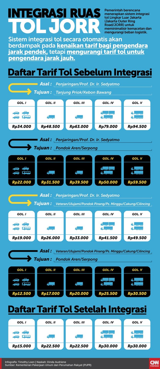 Pemerintah akan menerapkan sistem integrasi tol JORR untuk meminimalisir macet dan mengurangi beban logistik. Berikut ini tarif sebelum dan sesudah integrasi.