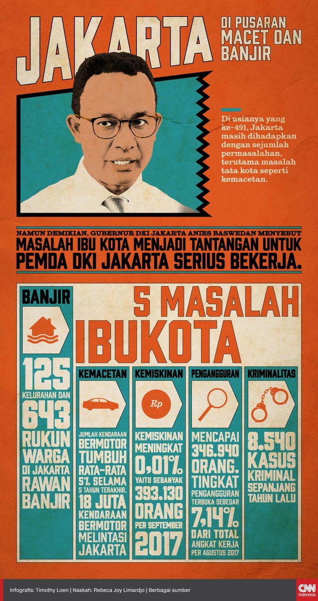 Genap berusia ke-491 tahun, Jakarta masih memiliki segudang masalah, terutama yang terkait dengan tata kota, seperti kemacetan.