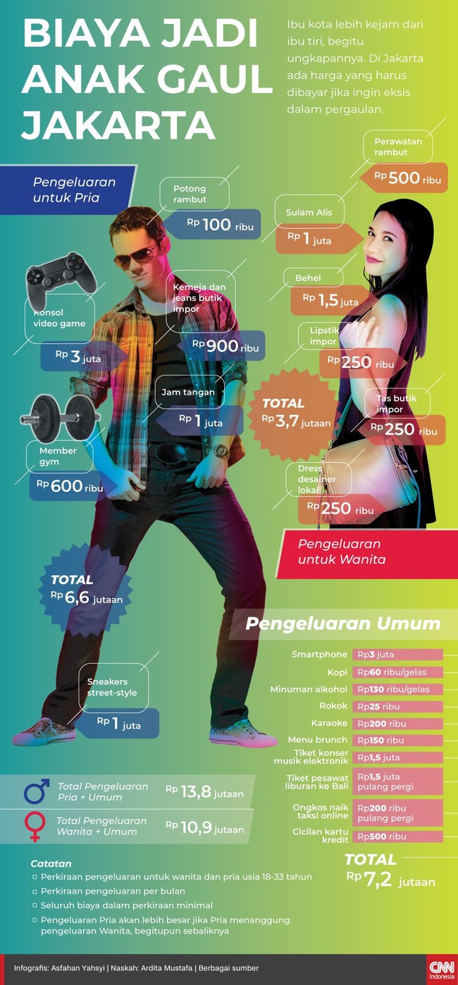 Berapa biaya yang Anda habiskan untuk hidup eksis di Jakarta?