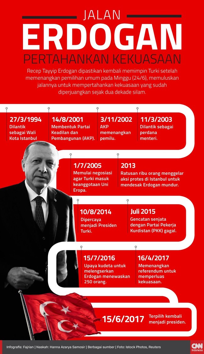 Recep Tayyip Erdogan kembali memimpin Turki setelah menang pemilu, memuluskan jalan mempertahankan kekuasaan yang sudah diperjuangkan sejak dua dekade silam.