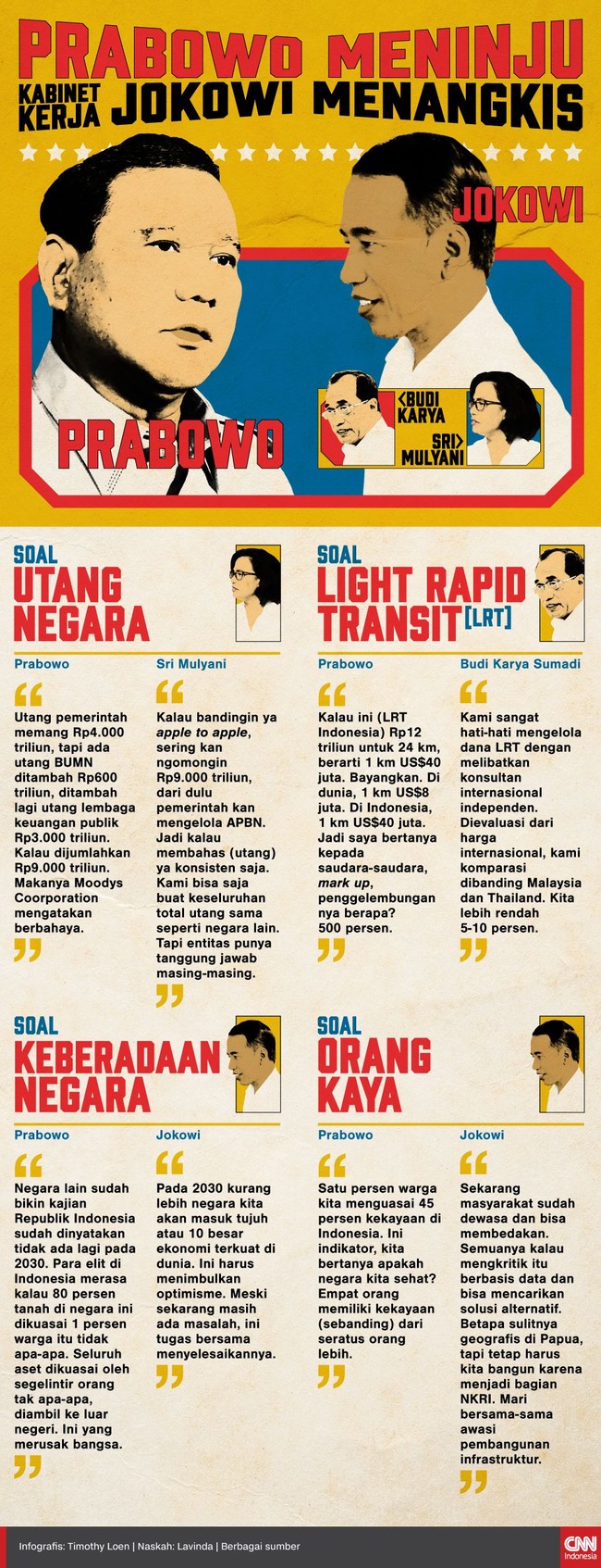 Ketua Umum Partai Gerindra Prabowo Subianto berkali-kali mengkritik pemerintahan Jokowi mulai soal utang, proyek LRT, posisi negara, hingga ketimpangan ekonomi.