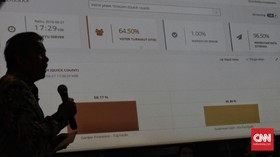 Survei: 63 Persen Publik Minta Pilkada Ditunda karena Corona
