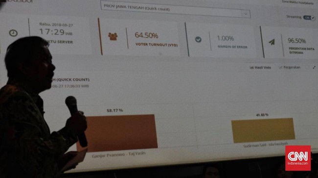Lembaga survei Indikator Politik mencatat hanya 34,3 persen responden yang setuju pilkada serentak digelar pada 9 Desember 2020.