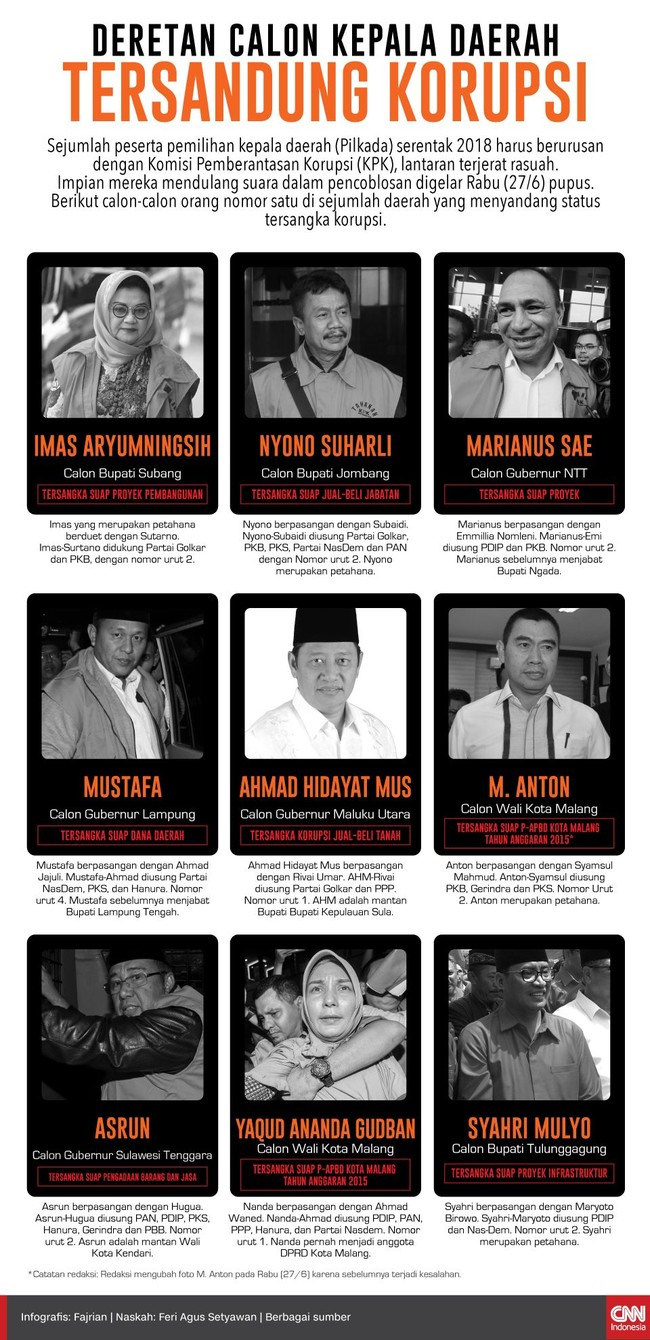 Ada tiga calon bupati, dua calon wali kota, dan empat calon gubernur di Pilkada Serentak 2018 yang menjadi tersangka korupsi.