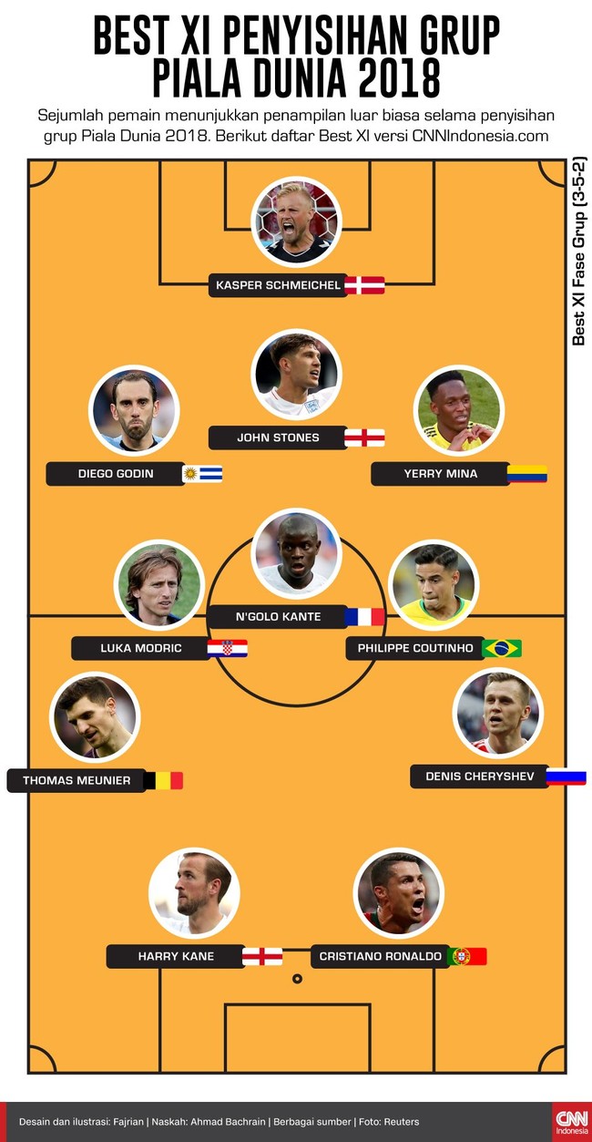 Sejumlah pemain menunjukkan penampilan luar biasa selama penyisihan grup Piala Dunia 2018. Berikut daftar Best XI versi CNNIndonesia.com.