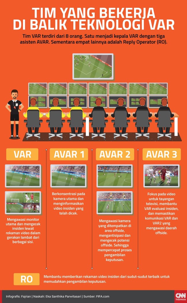Tim VAR terdiri dari 8 orang. Satu menjadi kepala VAR dengan tiga asisten AVAR. Sementara empat lainnya adalah Reply Operator (RO).