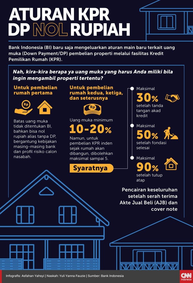 Bank Indonesia (BI) baru saja mengeluarkan aturan main baru terkait uang muka (DP) pembelian properti melalui fasilitas Kredit Pemilikan Rumah (KPR).