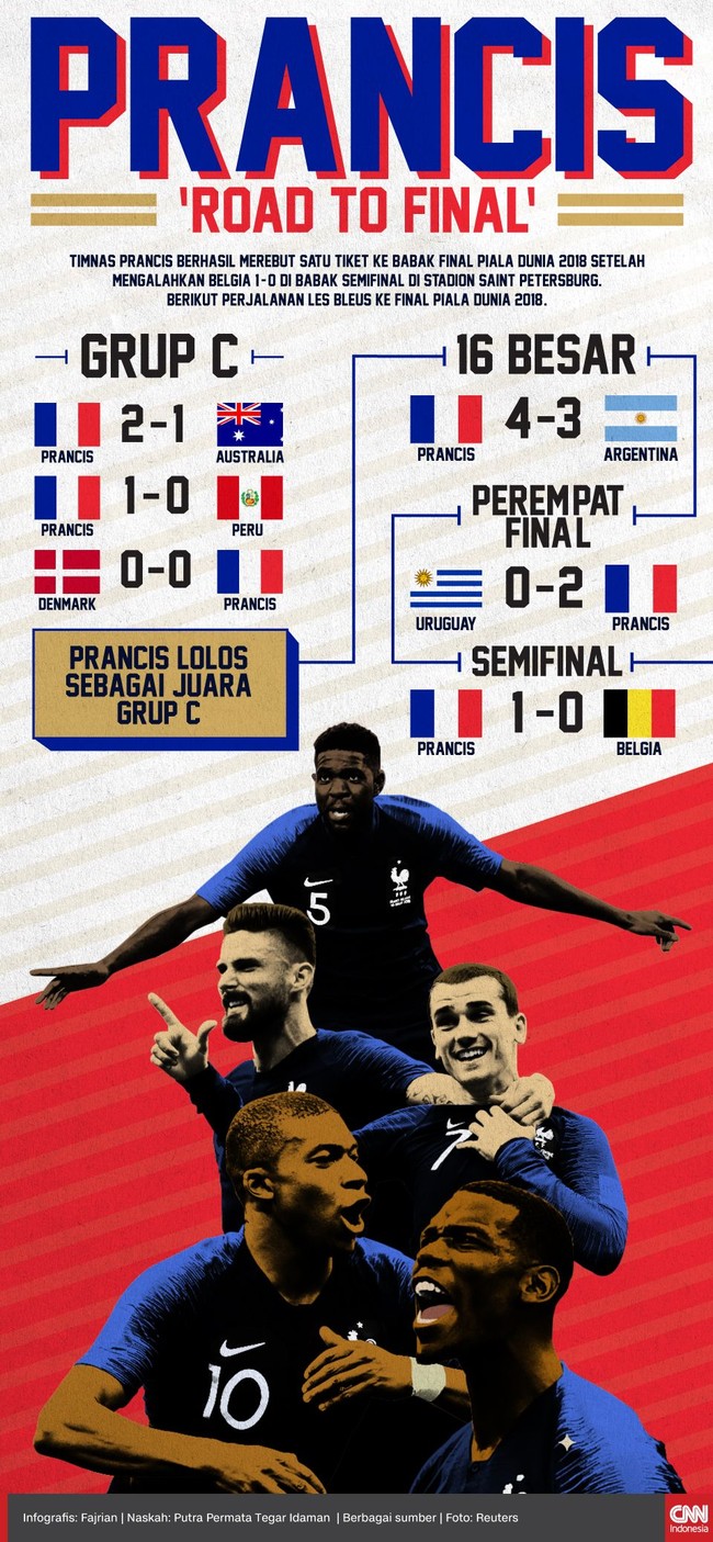 Timnas Prancis melakoni Piala Dunia 2018 dengan nyaris rapor sempurna. Les Bleus melenggang ke final turnamen ini tanpa menelan kekalahan.