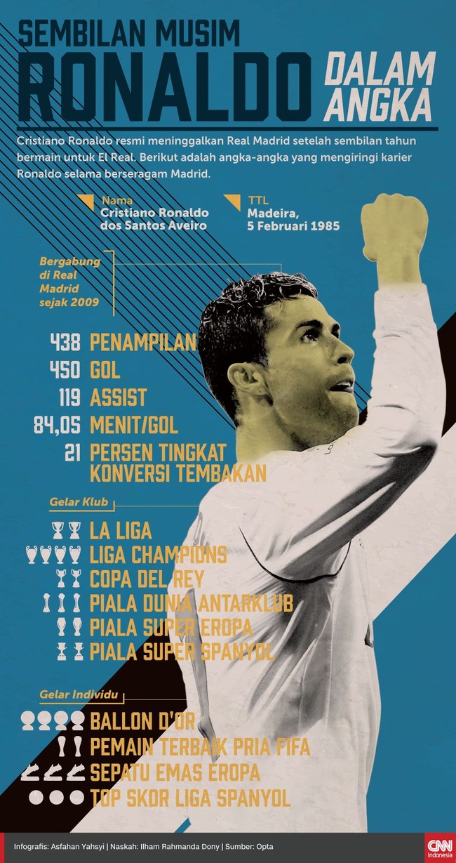 Cristiano Ronaldo akhirnya meninggalkan Real Madrid yang sudah sembilan tahun dibela untuk gabung dengan Juventus pada musim 2018/2019.