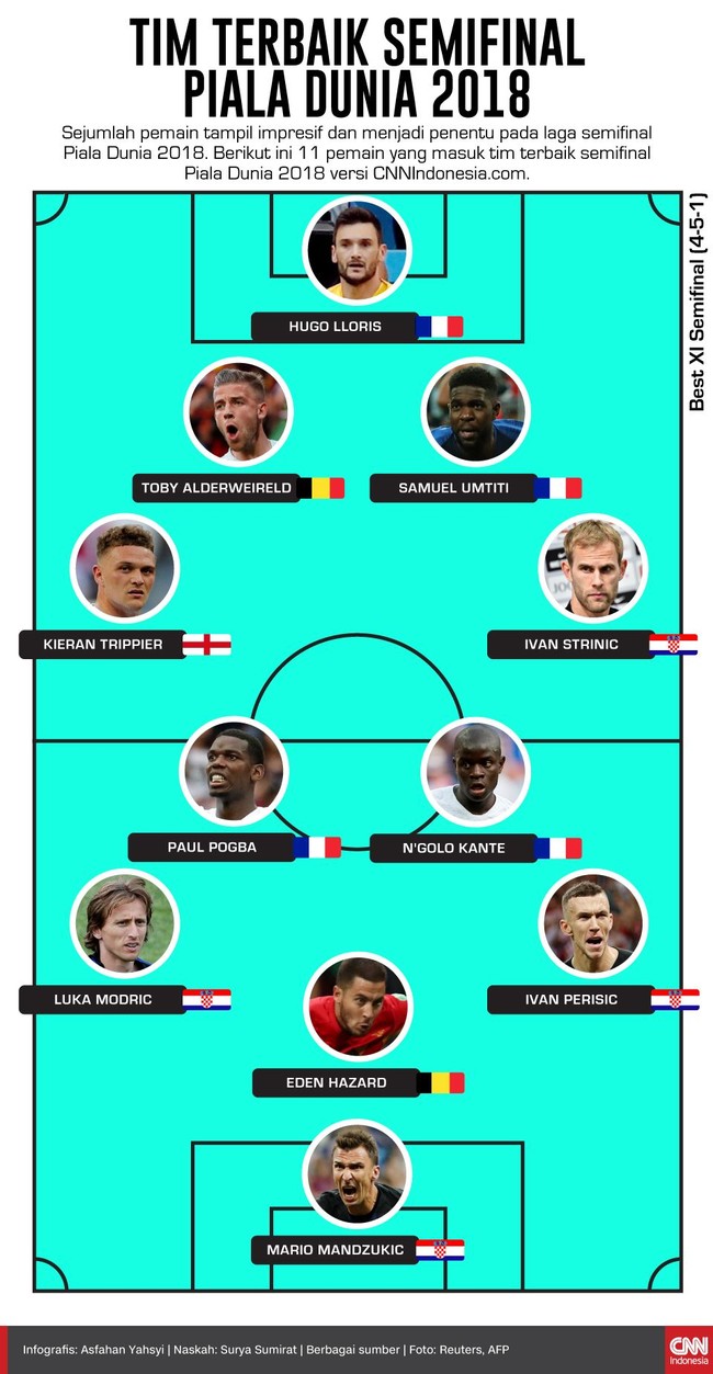 Sejumlah pemain tampil impresif di babak semifinal Piala Dunia 2018. Beberapa nama pun layak dimasukkan ke dalam susunan tim terbaik di babak semifinal.