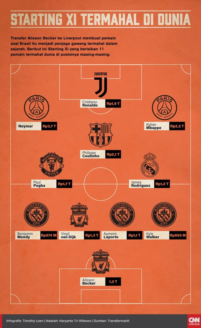 Dengan Alisson Becker di bawah mistar gawang, berikut ini Starting XI yang berisikan 11 pemain termahal di posisinya masing-masing.