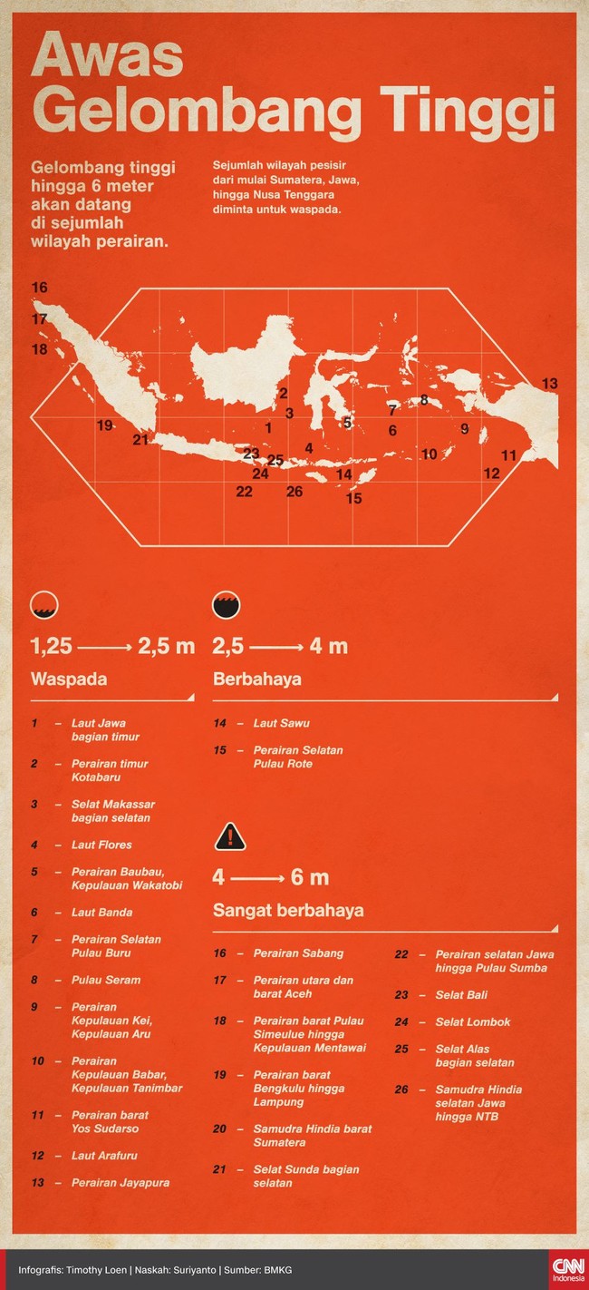 Sejumlah kawasan pesisir diminta mewaspadai gelombang tinggi hingga 6 meter. Puncak gelombang tinggi diperkirakan BMKG terjadi hari ini dan besok.